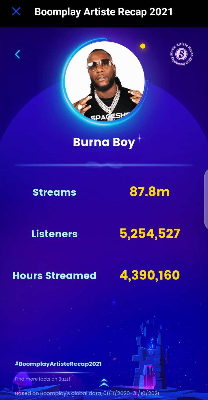 Burna Boy stats